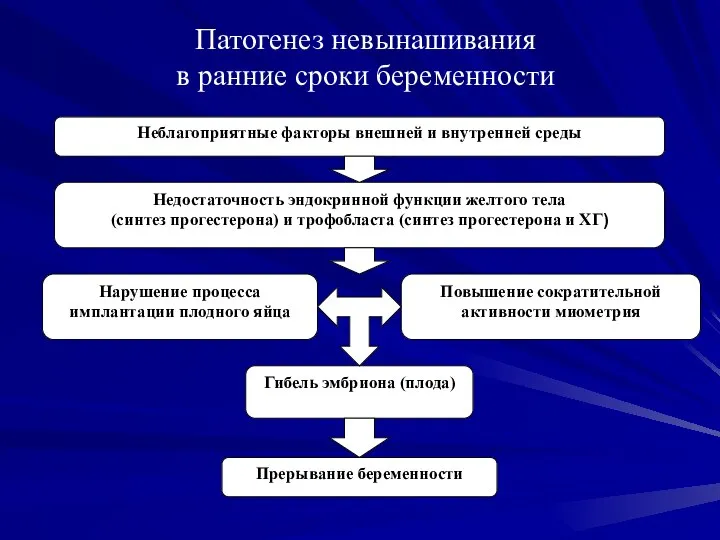 Патогенез невынашивания в ранние сроки беременности