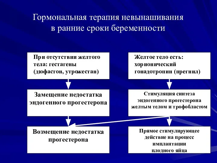 Гормональная терапия невынашивания в ранние сроки беременности