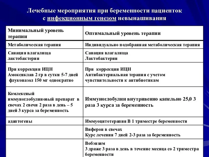 Лечебные мероприятия при беременности пациенток с инфекционным генезом невынашивания