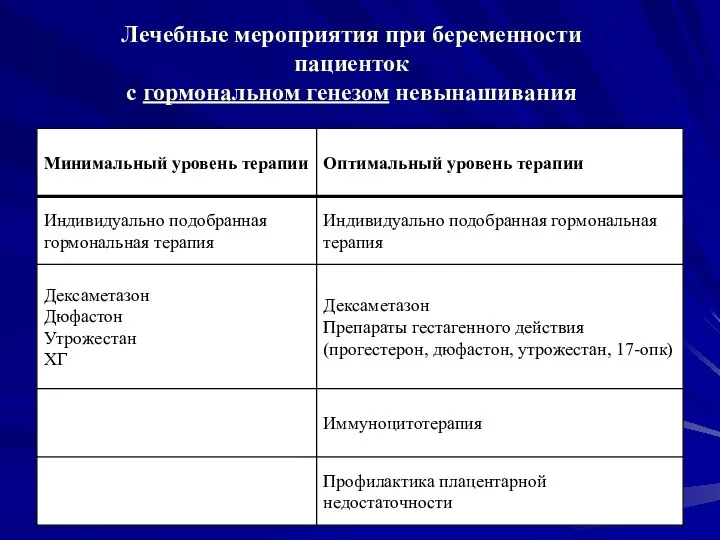 Лечебные мероприятия при беременности пациенток с гормональном генезом невынашивания