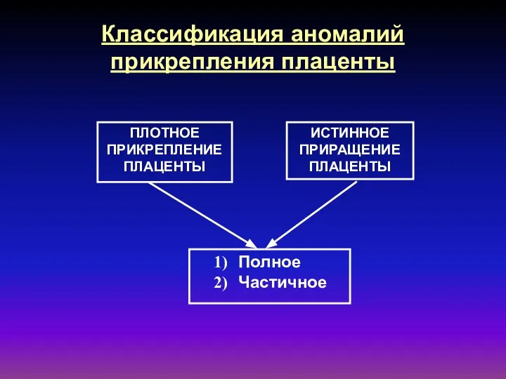 Классификация аномалий прикрепления плаценты ПЛОТНОЕ ПРИКРЕПЛЕНИЕ ПЛАЦЕНТЫ ИСТИННОЕ ПРИРАЩЕНИЕ ПЛАЦЕНТЫ Полное Частичное