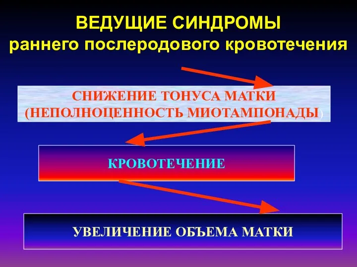 ВЕДУЩИЕ СИНДРОМЫ раннего послеродового кровотечения СНИЖЕНИЕ ТОНУСА МАТКИ (НЕПОЛНОЦЕННОСТЬ МИОТАМПОНАДЫ) КРОВОТЕЧЕНИЕ УВЕЛИЧЕНИЕ ОБЪЕМА МАТКИ