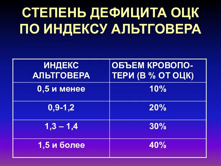 СТЕПЕНЬ ДЕФИЦИТА ОЦК ПО ИНДЕКСУ АЛЬТГОВЕРА