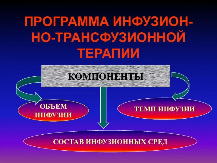 ПРОГРАММА ИНФУЗИОН-НО-ТРАНСФУЗИОННОЙ ТЕРАПИИ КОМПОНЕНТЫ ОБЪЕМ ИНФУЗИИ СОСТАВ ИНФУЗИОННЫХ СРЕД ТЕМП ИНФУЗИИ