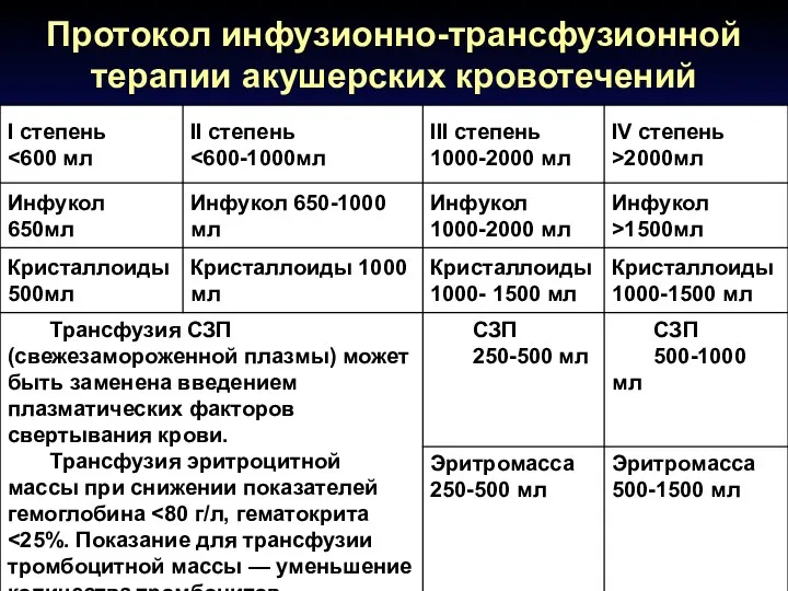 Протокол инфузионно-трансфузионной терапии акушерских кровотечений