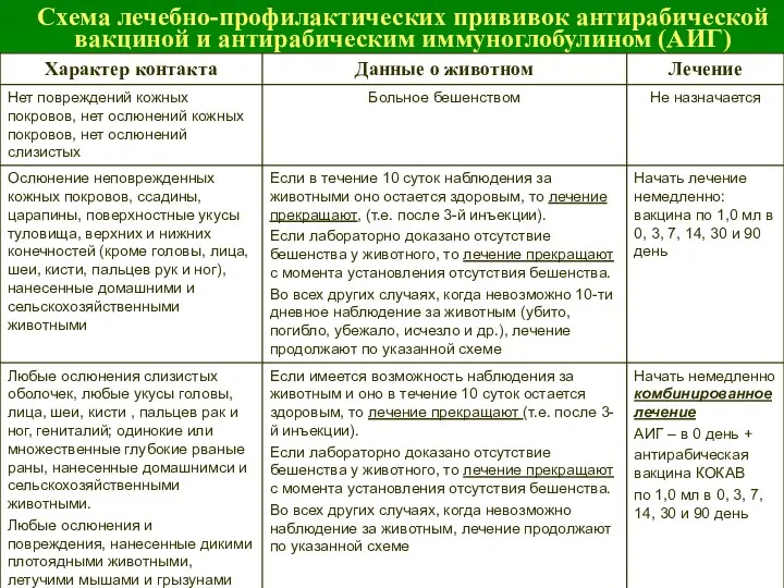 Схема лечебно-профилактических прививок антирабической вакциной и антирабическим иммуноглобулином (АИГ)