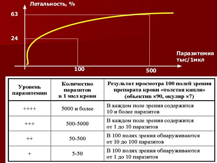 Летальность, % Паразитемия тыс/1мкл 24 63 100 500