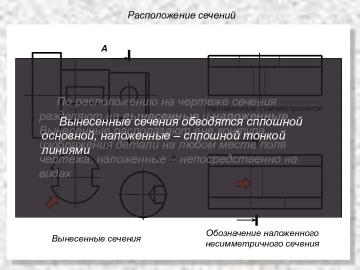 Расположение сечений А - А А А Вынесенные сечения Обозначение наложенного