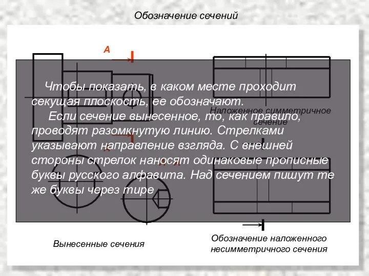 Обозначение сечений А - А А Вынесенные сечения Обозначение наложенного несимметричного