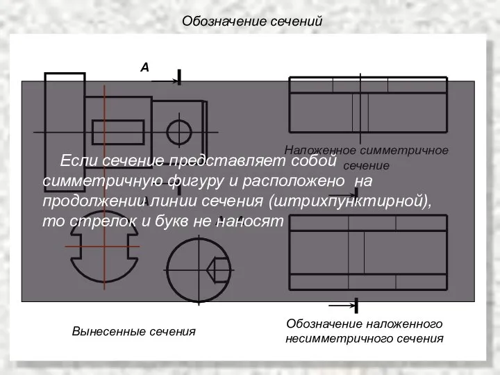 Обозначение сечений А - А А Вынесенные сечения Обозначение наложенного несимметричного