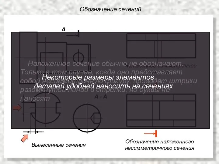 Обозначение сечений А - А А Вынесенные сечения Обозначение наложенного несимметричного