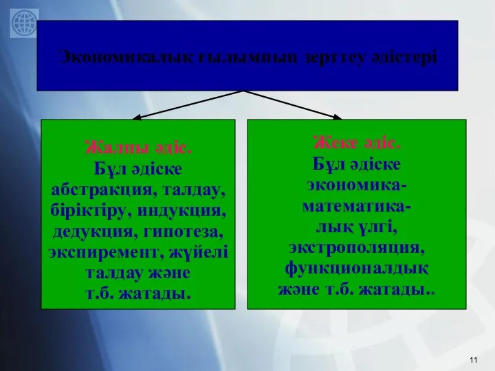 Жалпы әдіс. Бұл әдіске абстракция, талдау, біріктіру, индукция, дедукция, гипотеза, экспиремент,