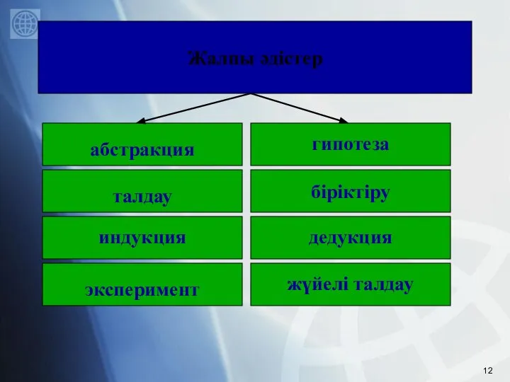 абстракция Жалпы әдістер гипотеза талдау біріктіру индукция дедукция эксперимент жүйелі талдау