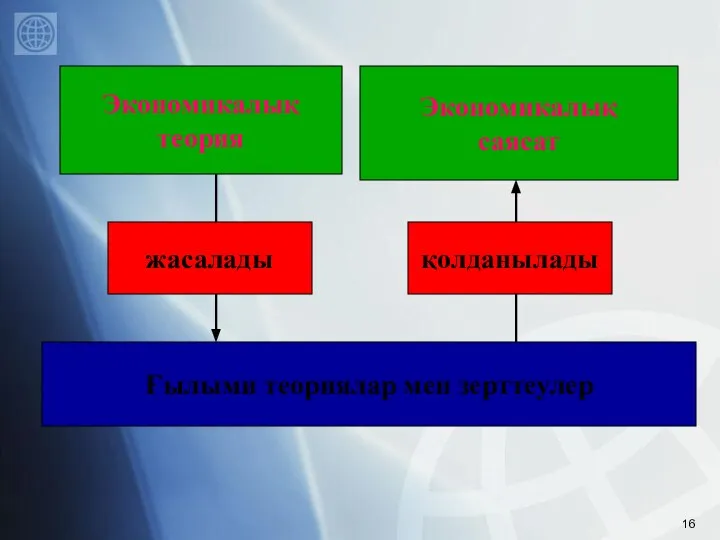 Экономикалық теория Экономикалық саясат Ғылыми теориялар мен зерттеулер жасалады қолданылады
