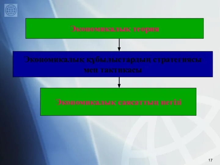 Экономикалық теория Экономикалық саясаттың негізі Экономикалық құбылыстардың стратегиясы мен тактикасы