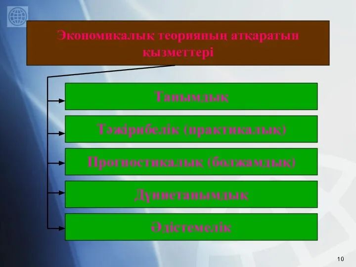 Танымдық Экономикалық теорияның атқаратын қызметтері Тәжірибелік (практикалық) Прогностикалық (болжамдық) Дүниетанымдық Әдістемелік