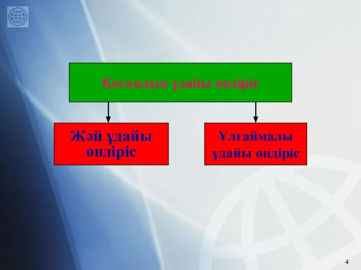 Қоғамдық ұдайы өндіріс Жәй ұдайы өндіріс Ұлғаймалы ұдайы өндіріс