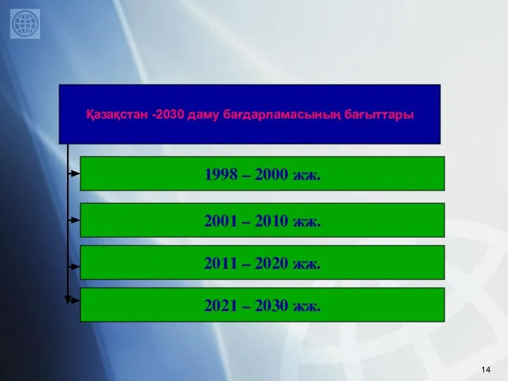 1998 – 2000 жж. Қазақстан -2030 даму бағдарламасының бағыттары 2001 –