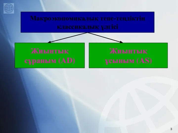 Жиынтық сұраным (АD) Жиынтық ұсыным (AS) Макроэкономикалық тепе-теңдіктің классикалық үлгісі