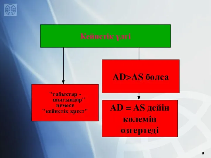 Кейнстік үлгі AD>AS болса "табыстар - шығындар" немесе "кейнстік крест" AD = AS дейін көлемін өзгертеді