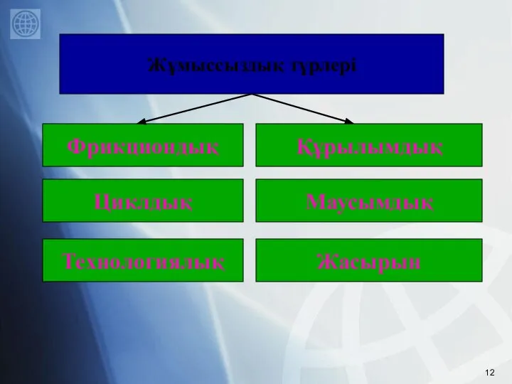 Фрикциондық Құрылымдық Жұмыссыздық түрлері Циклдық Маусымдық Технологиялық Жасырын