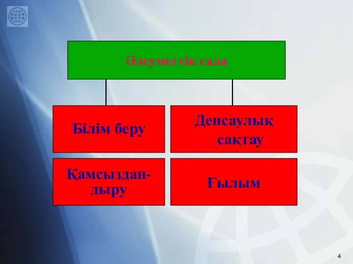 Әлеуметтік сала Білім беру Денсаулық сақтау Қамсыздан- дыру Ғылым