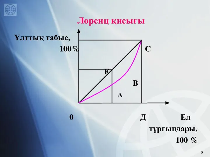 Лоренц қисығы Ұлттық табыс, 100% С Е В А 0 Д Ел тұрғындары, 100 %