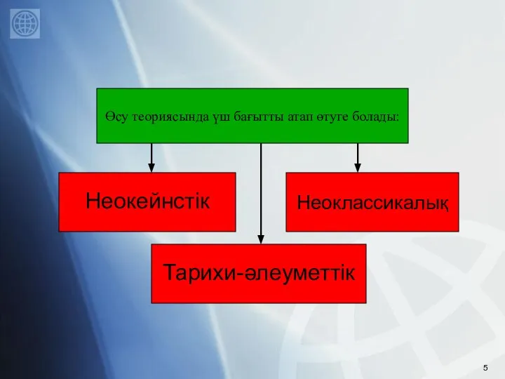 Өсу теориясында үш бағытты атап өтуге болады: Неокейнстік Неоклассикалық Тарихи-әлеуметтік