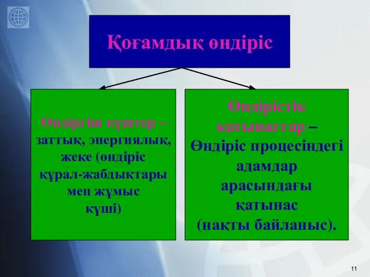 Өндіргіш күштер – заттық, энергиялық, жеке (өндіріс құрал-жабдықтары мен жұмыс күші)