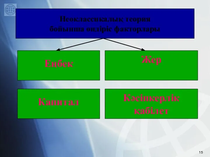 Еңбек Жер Неоклассикалық теория бойынша өндіріс факторлары Капитал Кәсіпкерлік қабілет