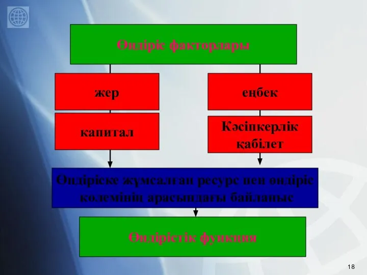 Өндіріс факторлары Өндіріске жұмсалған ресурс пен өндіріс көлемінің арасындағы байланыс жер