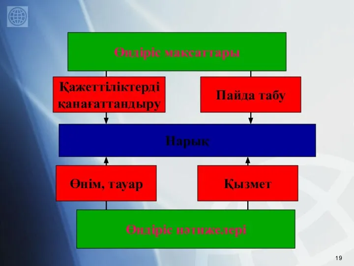 Өндіріс мақсаттары Нарық Қажеттіліктерді қанағаттандыру Пайда табу Өнім, тауар Қызмет Өндіріс нәтижелері