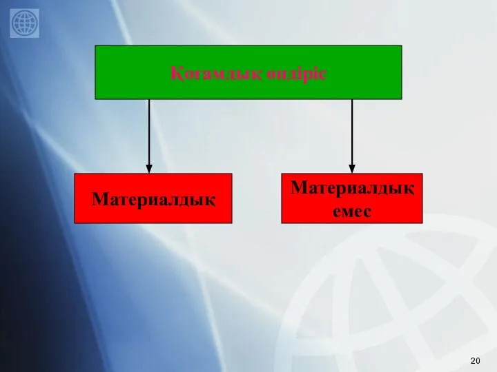 Қоғамдық өндіріс Материалдық Материалдық емес