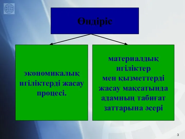 экономикалық игіліктерді жасау процесі. материалдық игіліктер мен қызметтерді жасау мақсатында адамның табиғат заттарына әсері Өндіріс