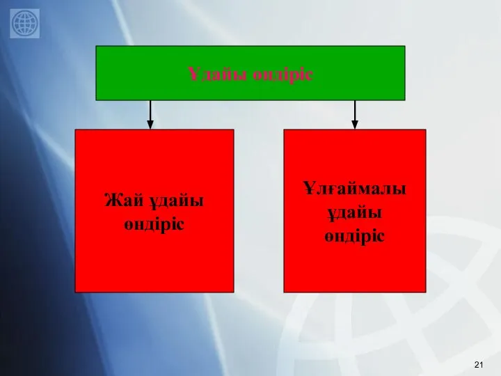 Ұдайы өндіріс Жай ұдайы өндіріс Ұлғаймалы ұдайы өндіріс