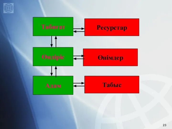 Табиғат Ресурстар Өнімдер Табыс Өндіріс Адам