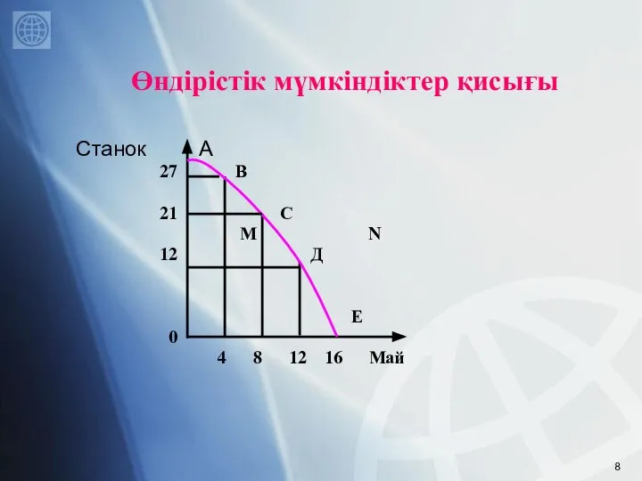 Өндірістік мүмкіндіктер қисығы Станок А 27 В 21 С М N