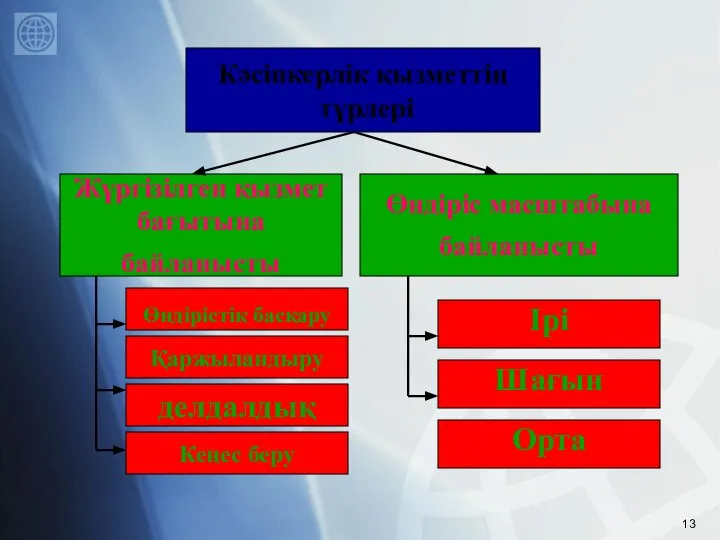 Жүргізілген қызмет бағытына байланысты Өндіріс масштабына байланысты Кәсіпкерлік қызметтің түрлері Өндірістік