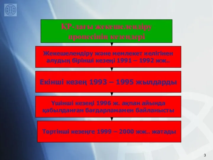 ҚР-дағы жекешелендіру процесінің кезеңдері Жекешелендіру және мемлекет иелігінен алудың бірінші кезеңі