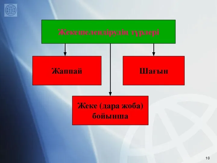 Жекешелендірудің түрлері Жаппай Шағын Жеке (дара жоба) бойынша