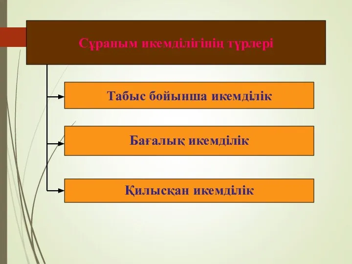 Табыс бойынша икемділік Сұраным икемділігінің түрлері Бағалық икемділік Қилысқан икемділік