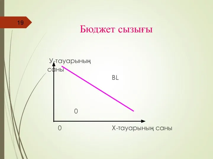 Бюджет сызығы У-тауарының cаны BL 0 0 Х-тауарының саны