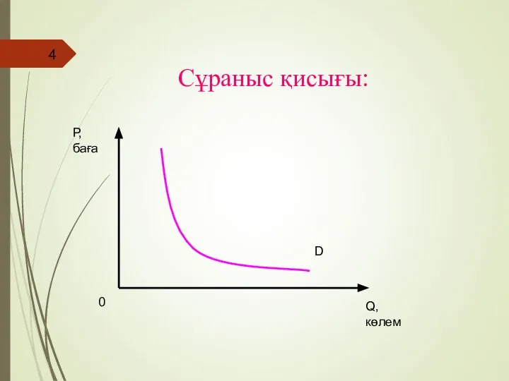 Сұраныс қисығы: Р, баға Q, көлем 0 D