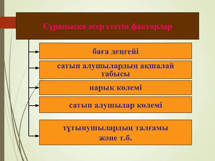 баға деңгейі Сұранысқа әсер ететін факторлар сатып алушылардың ақшалай табысы нарық