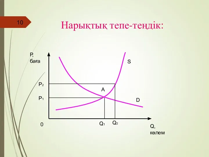 Нарықтық тепе-теңдік: Р, баға Q, көлем 0 Q1 Q2 P1 P2