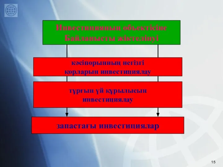 Инвестицияның объектісіне Байланысты жіктелінуі кәсіпорынның негізгі қорларын инвестициялау тұрғын үй құрылысын инвестициялау запастағы инвестициялар