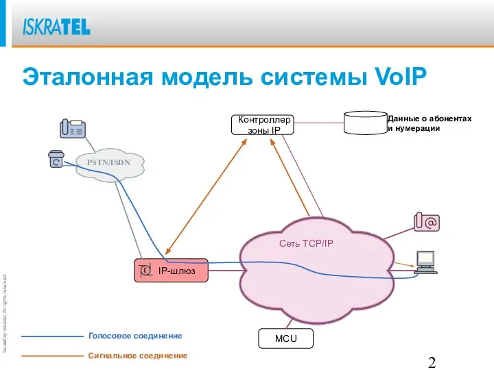 Эталонная модель системы VoIP Данные о абонентах и нумерации