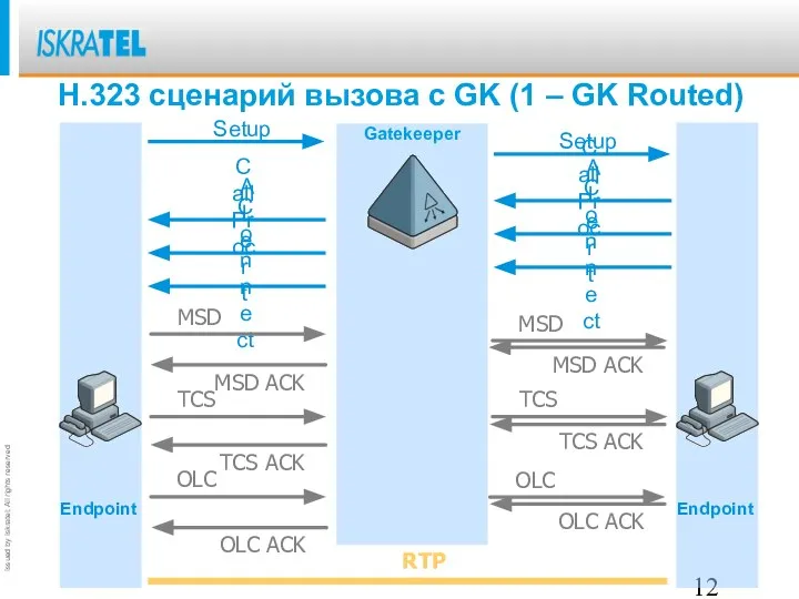 Н.323 сценарий вызова с GK (1 – GK Routed) Gatekeeper TCS