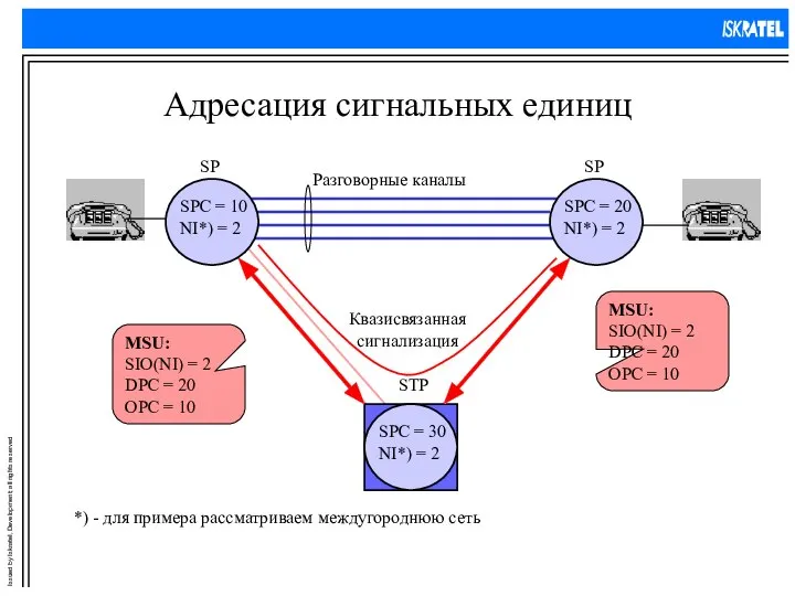 Адресация сигнальных единиц MSU: SIO(NI) = 2 DPC = 20 OPC