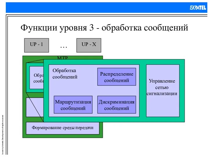 Функции уровня 3 - обработка сообщений